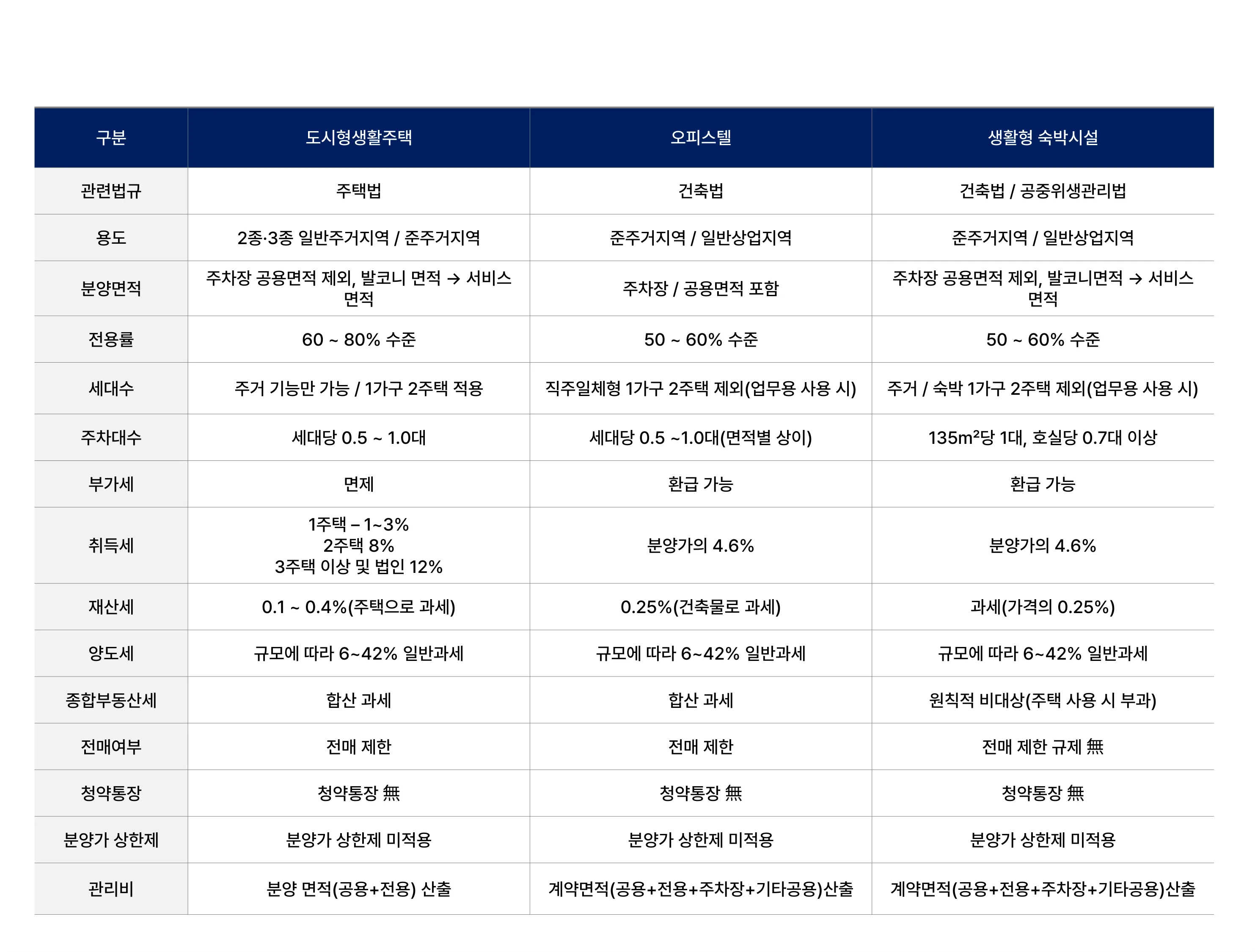 서초 PH1603 — 도시형생활주택 / 오피스텔 / 생활형 숙박시설 유형별 비교표